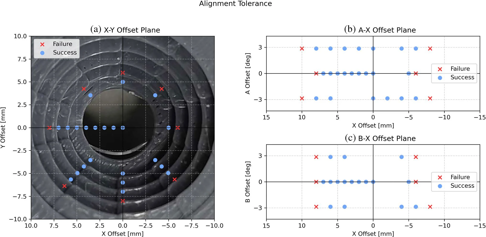 Plots of successful and unsuccessful connector engagement under translational and angular misalignment